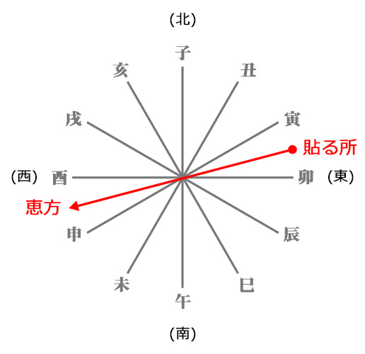 令和７年 2025年 一陽来福 貼り方